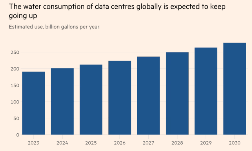 Consumo idrico del data center AI (Fonte: Financial Times)